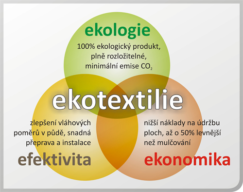 Přínosy ekotextilií