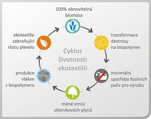 Cyklus životnosti ekotextilií