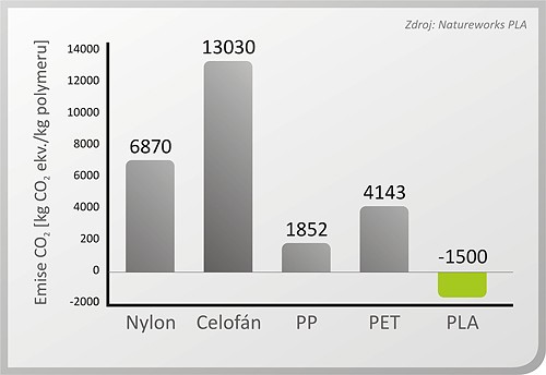 Emise CO2 při produkci polymeru