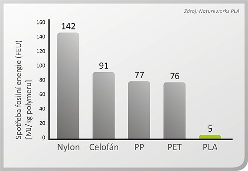 Spotřeba fosilní energie